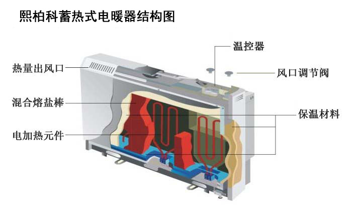 六安熙柏科蓄热式电暖器优势